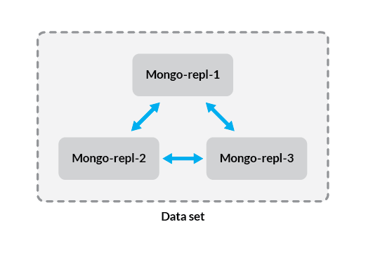 “A three node replica set”