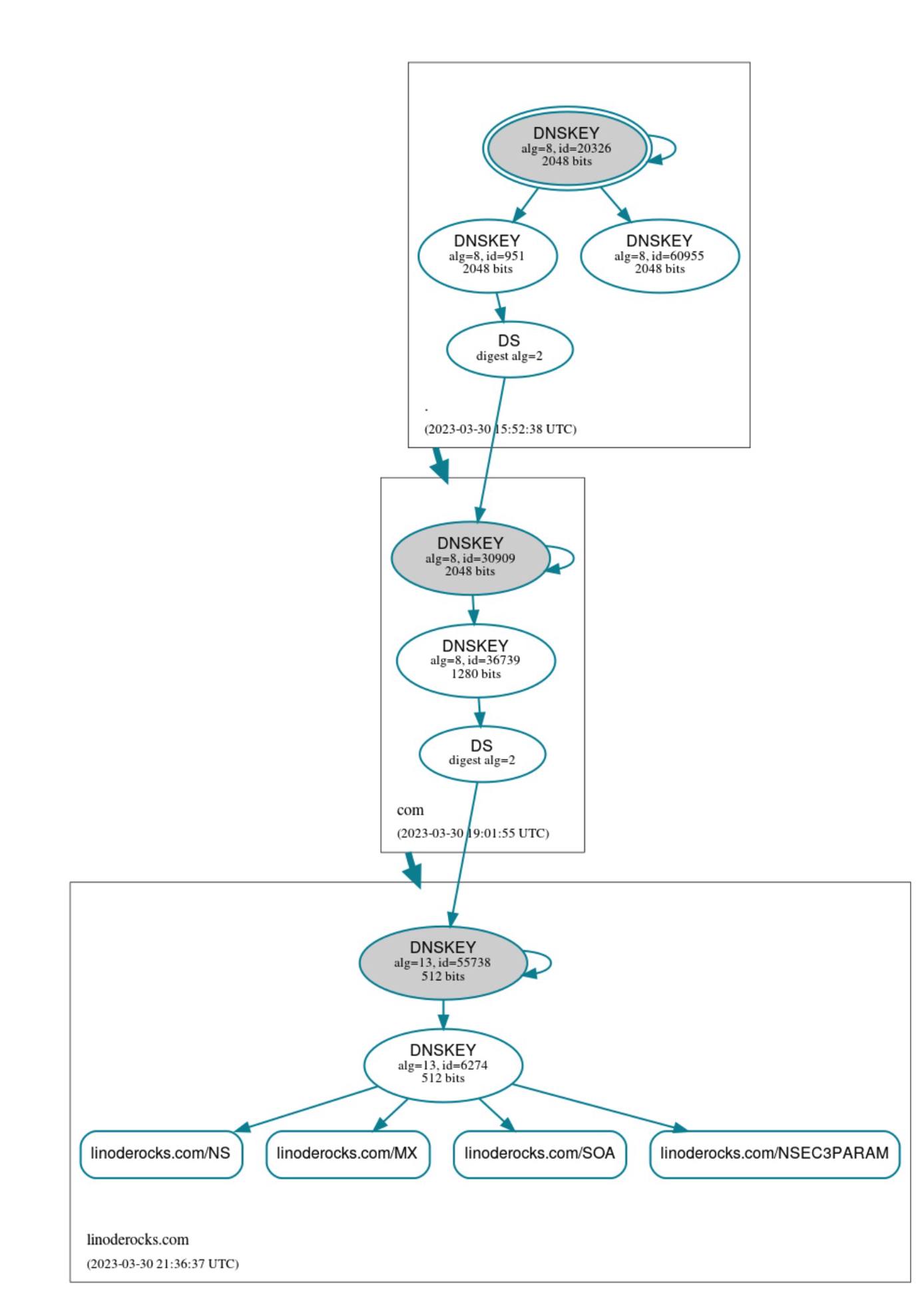 A visualization of the chain of trust. A visualization of the chain of trust.