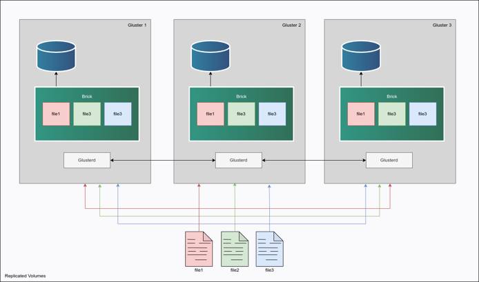 “Gluster Architecture”